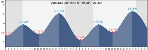 Ventura, CA Tide Charts, High & Low Tide Table, Fishing Times | US