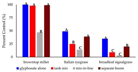 Reduced Herbicide Antagonism of Grass Weed Control through Spray ...