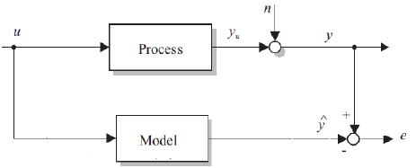 Block Diagram System Identification Algorithm 的图像结果
