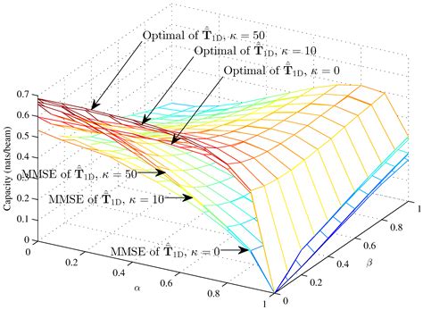 Performance Analysis of Integrated Wireless Sensor and Multibeam ...