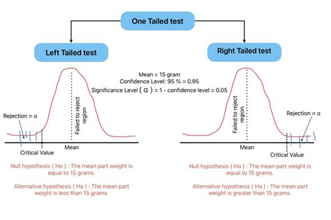 Image result for Two-Tailed Test Examples