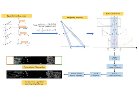 A Signal Model Based on the Space–Time Coding Array and a Novel Imaging ...