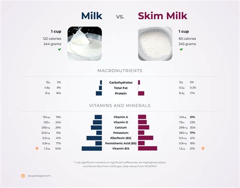 Nutrition Comparison: Skim Milk Vs Milk