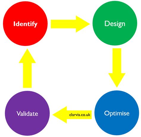 Design Cycle Graph 的图像结果