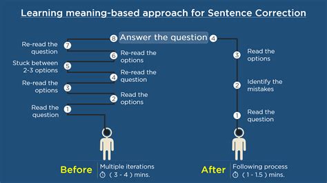 GMAT Sentence Correction - What does it test? 25 GMAT SC Practice ...