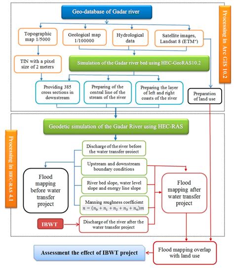 Effects of Inter-Basin Water Transfer on Water Flow Condition of ...