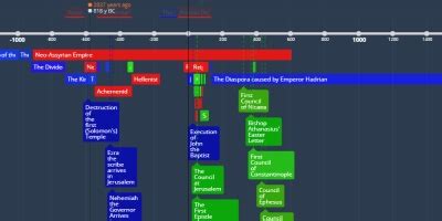 The Hessamonian Dynasty (14 h 42 m, 2 agos 165 año aC – 7 h 53 m, 22 ...