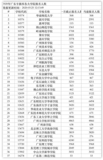 2020专插本各个学院报名人数总结出来了_广东招生网