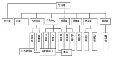 连锁门店的组织结构[图文]_特许经营第一网