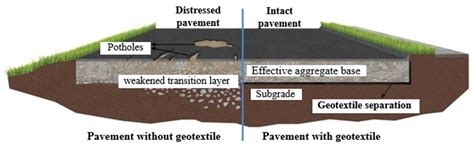 Review of Application and Innovation of Geotextiles in Geotechnical ...