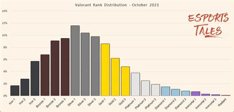 Valorant Rank Distribution and players percentage - June 2023 | Esports ...
