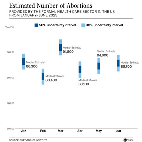 New data shows increase in abortions in states near bans compared to ...
