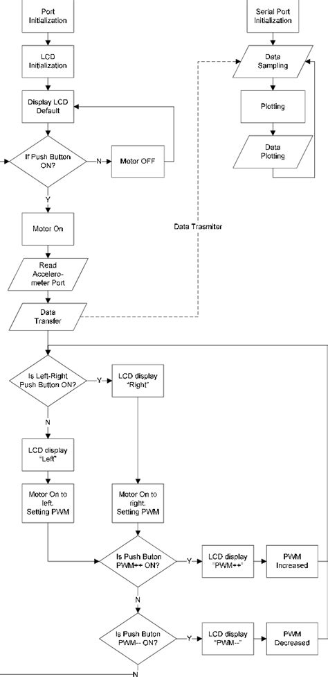 Image result for A Program Flowchart