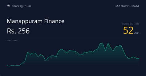 MANAPPURAM Stock Price - Score 52/100 | Sharesguru | Manappuram Finance