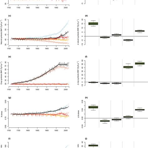 Net primary productivity, symbiotic biological N fixation (BNF), N ...