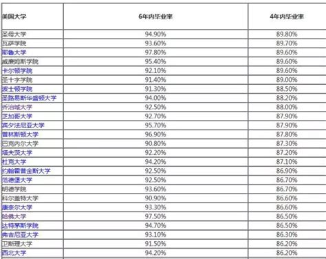 数据解析：美国大学毕业率这么低的三大原因！附选校建议！ - 知乎