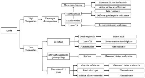 A Review on Temperature-Dependent Electrochemical Properties, Aging ...