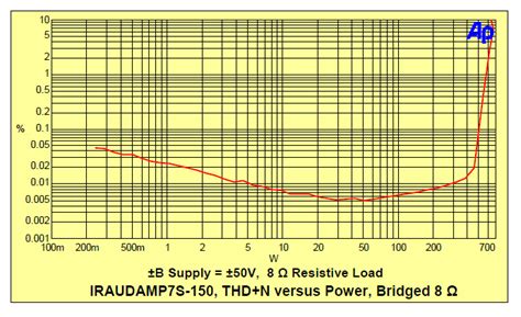 IRAUDAMP7S-150: 500W x1 @ 8Ω / 250W x2 @ 4Ω, ±45 ~ 60V in