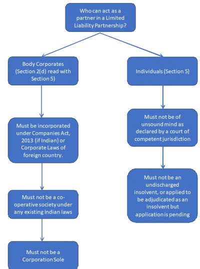 Can a body corporate become a partner of an LLP? - LegalWiz.in