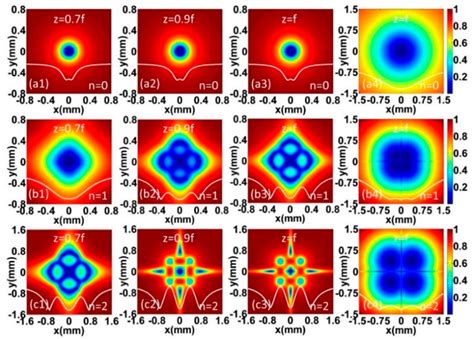 Propagation Characteristics of a Twisted Cosine-Gaussian Correlated ...
