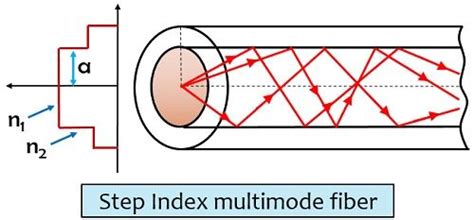 Image result for Multimode Step-Index Fiber