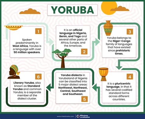 Yoruba Language Infographics - History and Origins Explained
