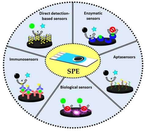 Electrochemical (Bio)Sensors for Pesticides Detection Using Screen ...