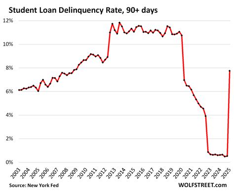 Household Debts, Debt-to-Income Ratio, Serious Delinquencies ...
