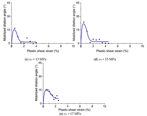 Direct Shear Experimental Study on the Mobilized Dilation Behavior of ...