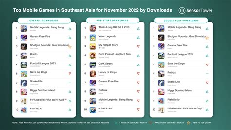 Top Mobile Games in Southeast Asia for November 2022 by Downloads