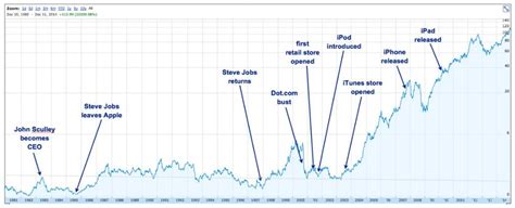 十几年前买了100美元苹果股票，现在值多少钱？你肯定后悔了…