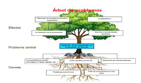 Arbol De Problemas Ejemplos - poners