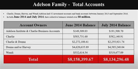 Donna and Adelson family net worth: 'Piles' of cash, millions in bank
