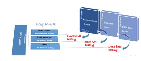 API Testing Made Easy with Rest Assured: MeeTri Infotech
