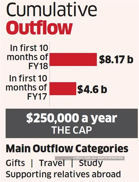outbound remittances: Indians sent record amount of money abroad in ...