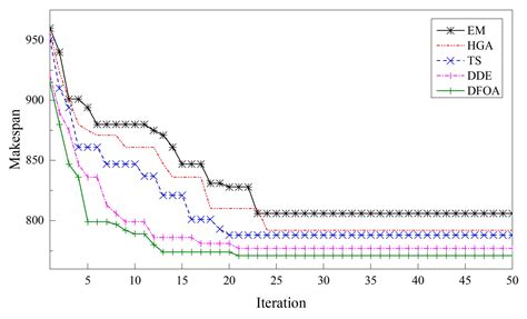 Solving Scheduling Problem in a Distributed Manufacturing System Using ...