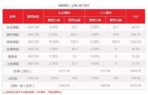 2022个人缴纳上海社保，最低社保基数是多少，一月要多少钱？_缴费_费用_数据