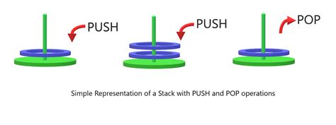 Stack Data Structure in C 的图像结果