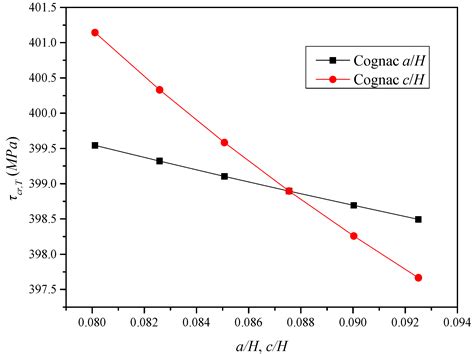 Study on Elastic Global Shear Buckling of Curved Girders with ...