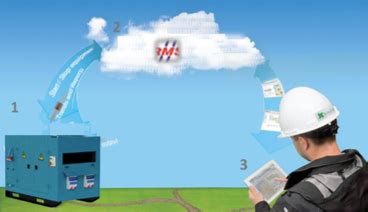 Remote Management Solution (RMS) - Pramukh International