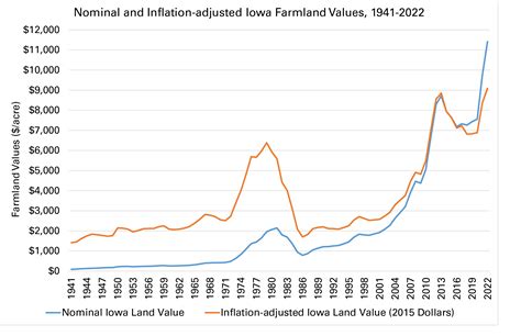 Iowa Farmland Values Hit All-Time High despite Concerns about Higher ...