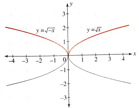 Draw the graph of y= |x|^(1//2) for -1 le x le 1.