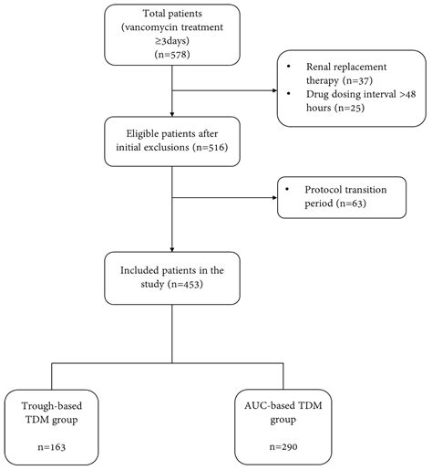 Effects of AUC-Based Vancomycin Therapeutic Drug Monitoring on AKI ...