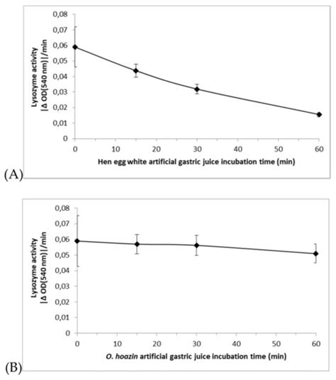 The C-Type Lysozyme from the upper Gastrointestinal Tract of ...