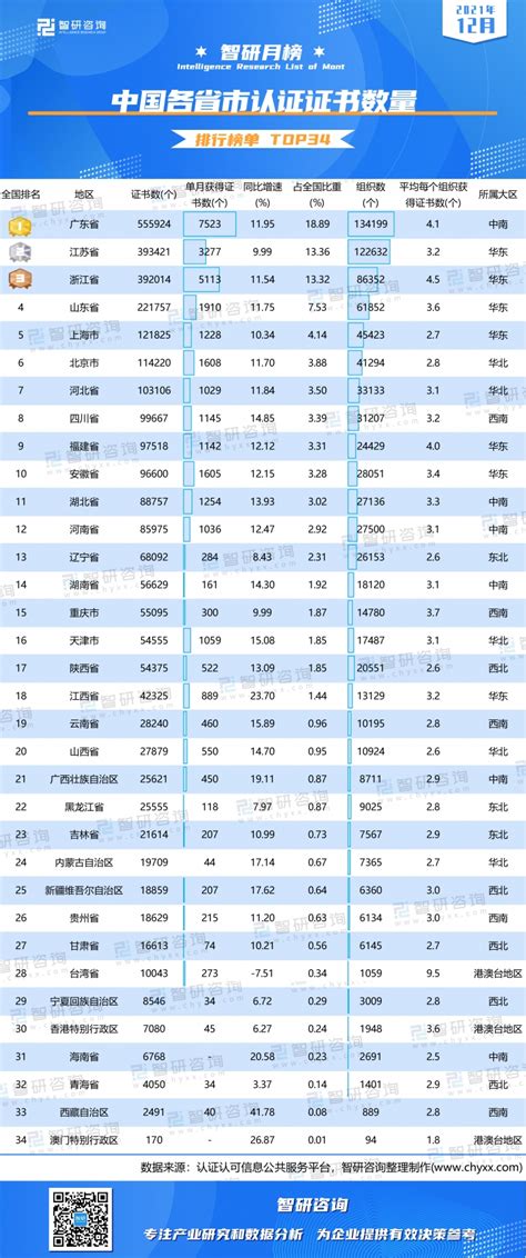 2021年12月中国各省市认证证书数量排行榜：Top前四的省份证书数累计占全国比重超过50%（附月榜TOP34详单）_智研咨询