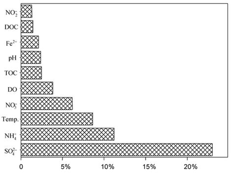 Influence of Temperature and Sulfate Concentration on the Sulfate ...