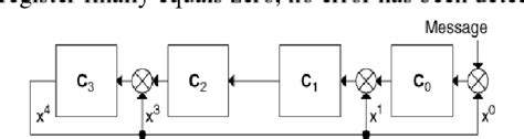 Image result for Parallel CRC Geneterator LFSR Method