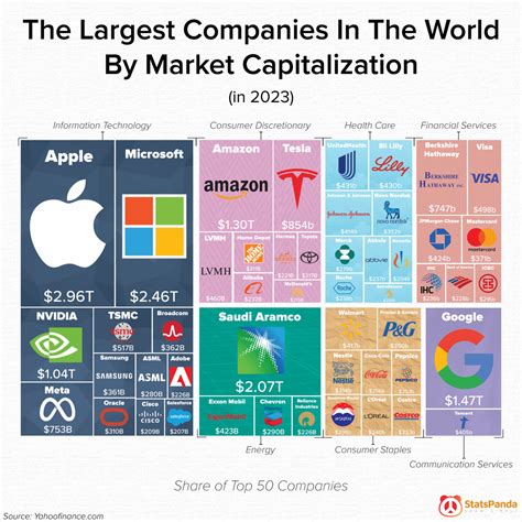 [OC] The Largest Companies In The World By Market Capitalization : r ...