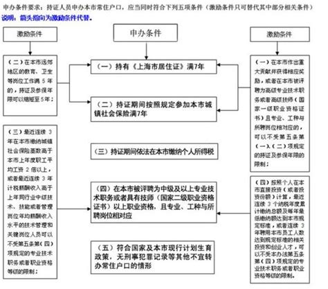 上海居转户条件解读,你满足条件了吗? - 知乎