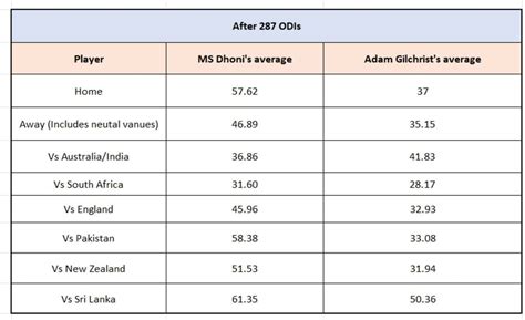 MS Dhoni vs Adam Gilchrist - comparing the stats of the two wicket ...